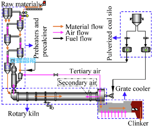 水泥熟料煅烧过程示意图